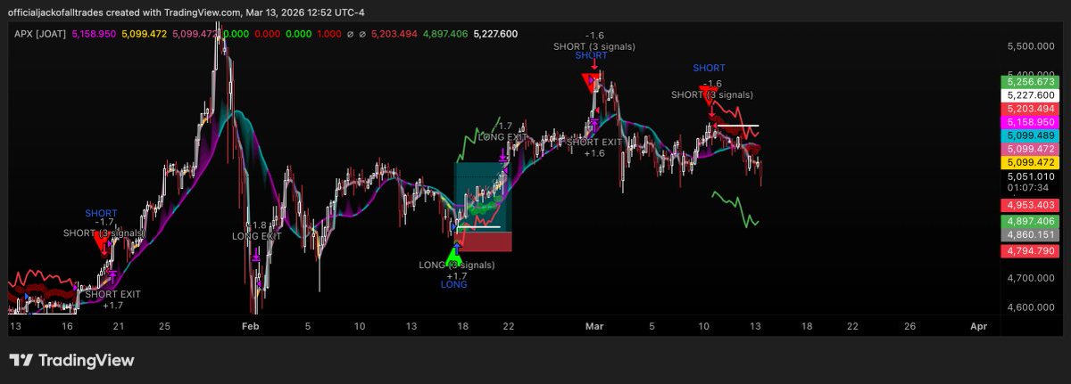 joatvip's tweet photo. APEX V2 [JOAT] is now open-source. 🔥

A 9-module confluence strategy that requires multiple confirmations before entering a trade. No single-indicator noise.

Full open-source strategy 👇

https://t.co/1EKeVGLRqt

#TradingView #AlgorithmicTrading #ConfluenceTrading #Trading https://t.co/hWTH2zPIEt