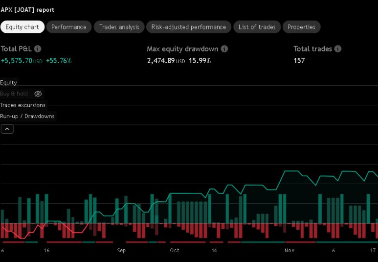 joatvip's tweet photo. APEX V2 [JOAT] is now open-source. 🔥

A 9-module confluence strategy that requires multiple confirmations before entering a trade. No single-indicator noise.

Full open-source strategy 👇

https://t.co/1EKeVGLRqt

#TradingView #AlgorithmicTrading #ConfluenceTrading #Trading https://t.co/hWTH2zPIEt