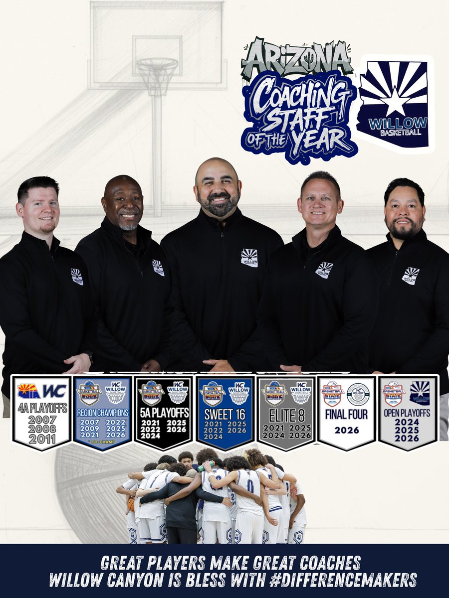 willowcanyonbb's tweet photo. Congratulations to @CoachColletti and our amazing Coaching Staff for being named Arizona 5A Coach of the Year!  This is a WE award, not a me award... 

This staff works tirelessly to lift the ceiling of possibility for the athletes within our Program. 
They are #DifferenceMakers https://t.co/8KsGK9F0Gh