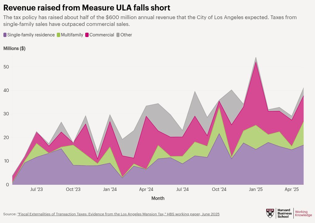 L.A.'s mansion tax cut sales of properties over $5 million by 38%—but because California only reassesses property values at sale, those frozen transactions also froze future tax revenue, potentially wiping out 63 cents of every dollar the tax raised.