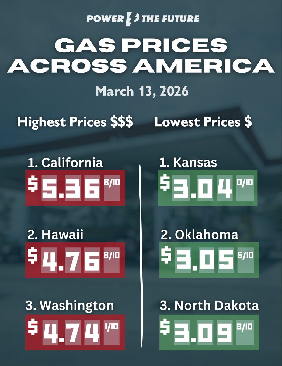 Highest and lowest gas prices in America 3/13/26      

CC:<a href="/powerthefuture/">Power The Future</a>