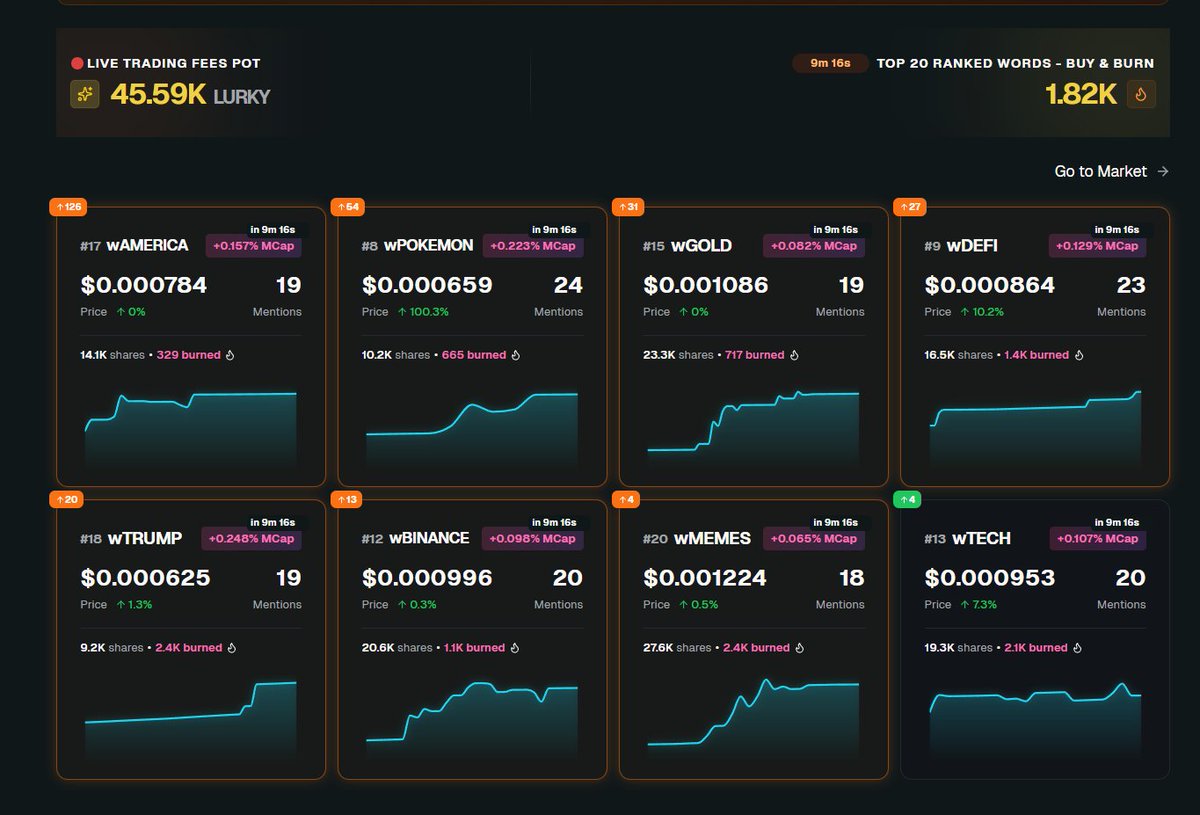 TeamLurky's tweet photo. Trade the Narrative is LIVE.

Every 4 hours:
 • Trading fees are distributed to the top mentioned markets
 • $LURKY buybacks + burns activate
 • Narratives compete in real time

If you think you know what will trend on X Spaces, now you can profit from it.

Trade the narrative.
Earn from the conversation.