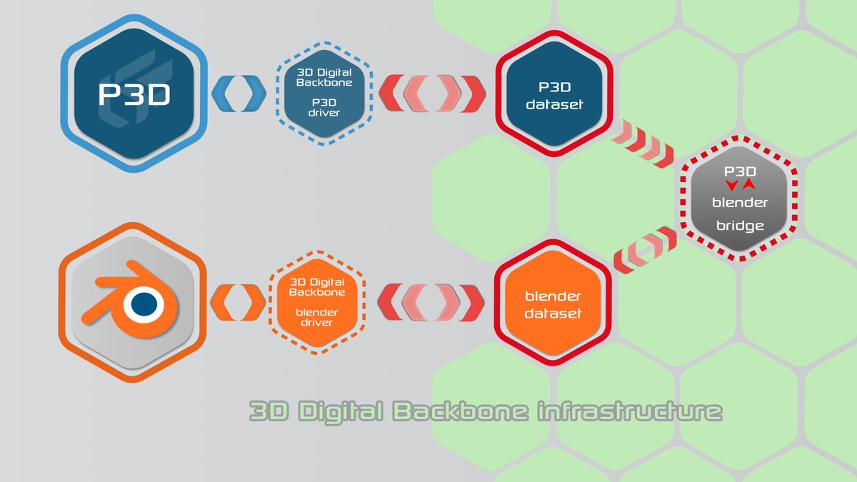 lumiscaphe's tweet photo. Streamline workflows around a shared Visual Twin without changing your existing tools, using the 3D Digital Backbone's new Drivers and Bridges for native interoperability, and discover it exclusively at @lavalvirtual booth M87: https://t.co/RYzhREXCgW #LavalVirtual https://t.co/HGeDlv8dkp