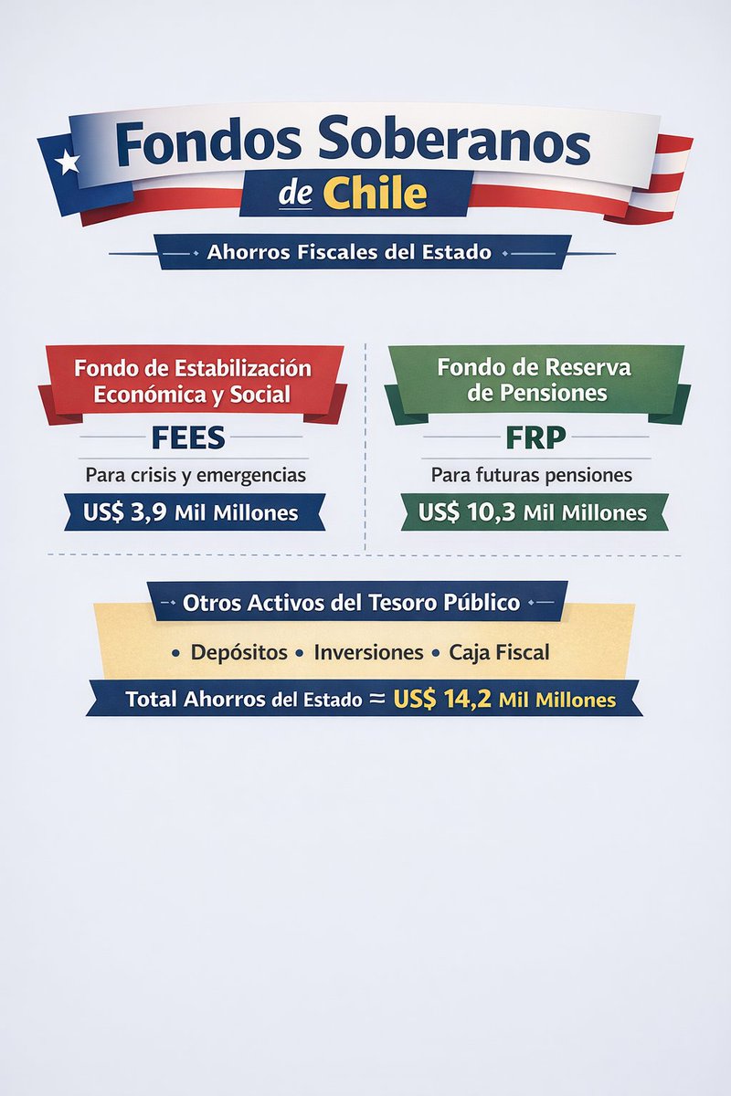 EconomiaErra's tweet photo. 1.2. Los fondos soberanos se dividen en FEES, FFR y el dinero en efectivo del cual habla el ministro, por lo tanto omite los otros dos fondos de reserva. https://t.co/PE7qltXudg
