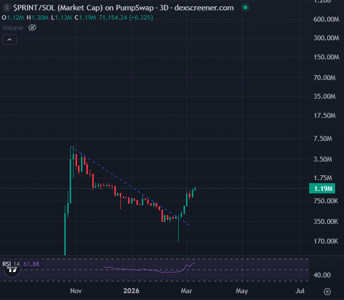 alphagentic's tweet photo. @AlgodTrading Do you own the largest finance agentic layer on solana with 380 agents?
@printfun_ is just getting started and massively undervalued at 1m mcap https://t.co/L6hfyyaI91