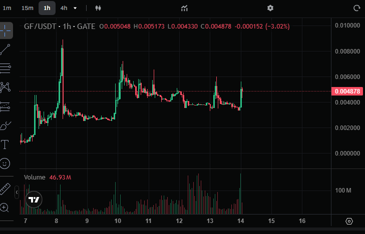 🚀 $GF is heating up again.

Price is pushing 0.004878 and across  <a href="/Gate/">Gate</a> , <a href="/kucoincom/">KuCoin</a> and @MEXC_Official , the last 24H shows:
Volume: 4.68B $GF 
Turnover: $14.67M 

Momentum is back on the board. 
Real builders, real liquidity, real progress.
Keep forging. We’re just getting