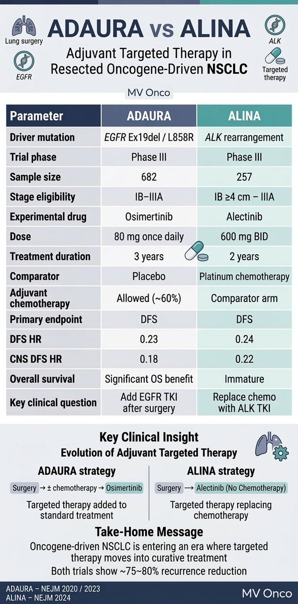 ADAURA vs ALINA 👇
Adjuvant targeted therapy in oncogene-driven NSCLC
• DFS HR 0.23 vs 0.24
• Strong CNS protection
• ADAURA: add TKI after chemo
• ALINA: replace chemo with TKI
Targeted therapy is moving into curative lung cancer care
#MVOnco #LungCancer #ThoracicOncology