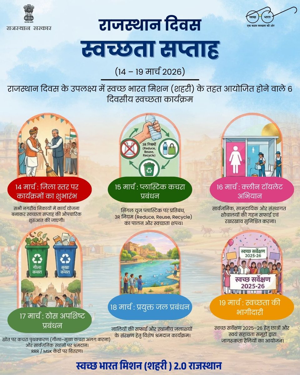 SmdsbmU's tweet photo. राजस्थान दिवस स्वच्छता सप्ताह (14–19 मार्च 2026) के अवसर पर शहरों में स्वच्छता को जनआंदोलन बनाने हेतु विभिन्न जागरूकता एवं सफाई गतिविधियों का आयोजन किया जा रहा है।आइए, मिलकर स्वच्छता, पर्यावरण संरक्षण और जनभागीदारी के माध्यम से अपने शहर को स्वच्छ, सुंदर और स्वस्थ बनाएं।♻️ प्लास्टिक मुक्त शहर
🚮 कचरा पृथक्करण अपनाएं
💧 जल स्रोतों को स्वच्छ रखें
🤝 स्वच्छ सर्वेक्षण 2025–26 में अपनी भागीदारी निभाएंस्वच्छ शहर – स्वस्थ नागरिक – समृद्ध राजस्थान#RajasthanDiwas #SwachhataSaptah #SwachhBharatMission #SwachhSurvekshan2025 #CleanRajasthan