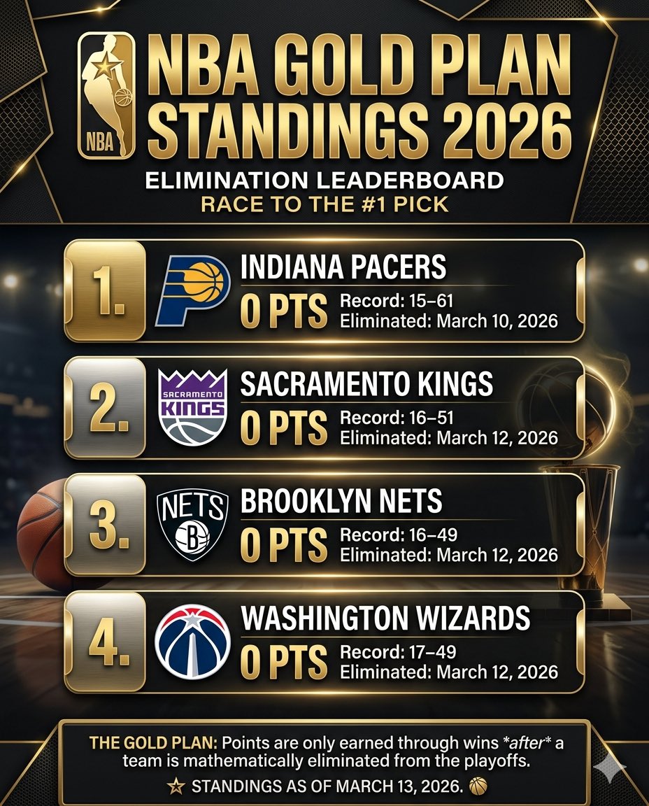 NBAGoldPlan's tweet photo. Apologies for the AI Slop (working on making actual graphics) but here are the #NBAGoldPlan standings as of March 13, 2026

the @pacers would have the number one overall pick due to the worst record tiebreaker. They can get up to three points tonight by beating the @nyknicks https://t.co/Qbo9meMvbz