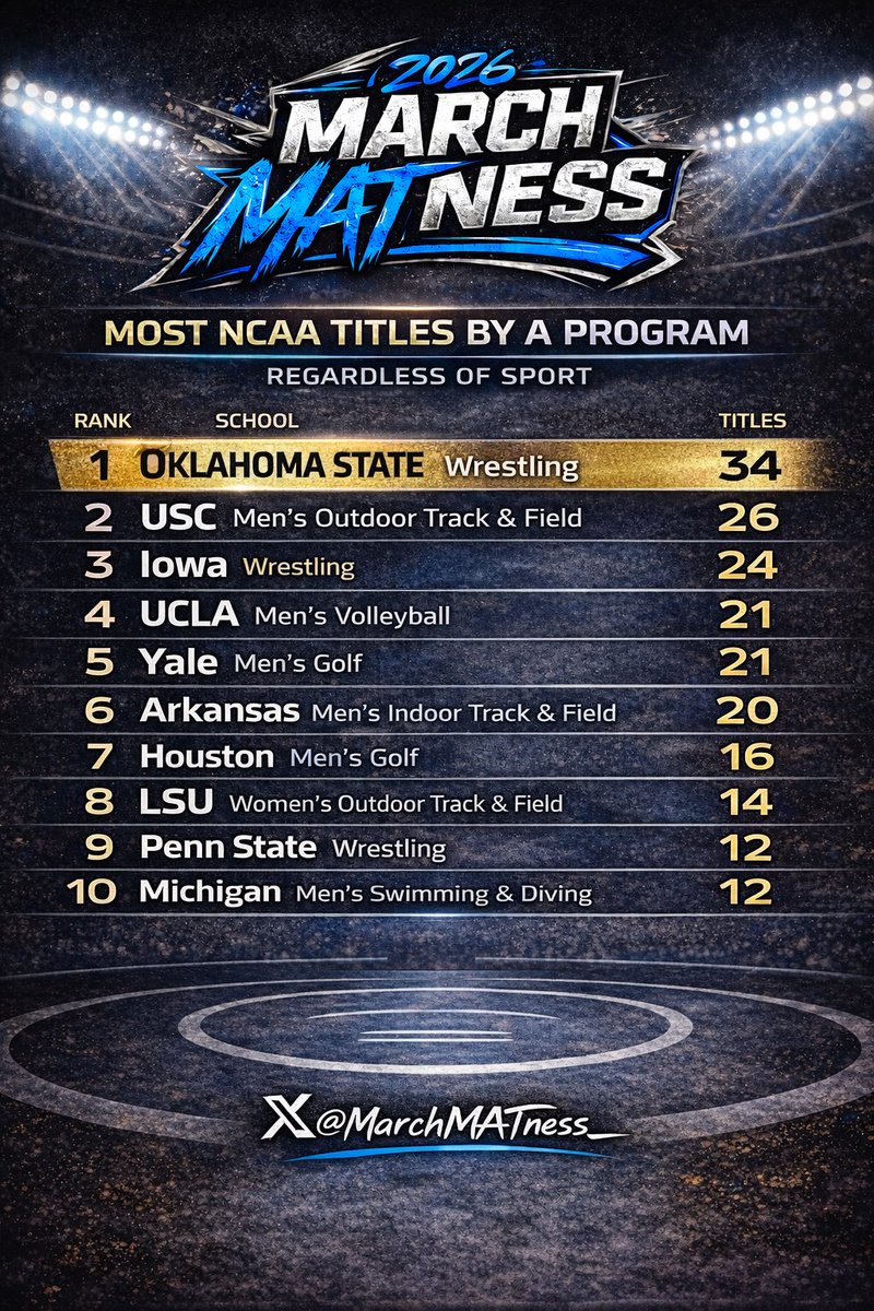 <a href="/CowboyWrestling/">OSU Cowboy Wrestling</a> sits at the top amongst all NCAA athletic programs with 34 national titles. #wrestlingisKING 👑
