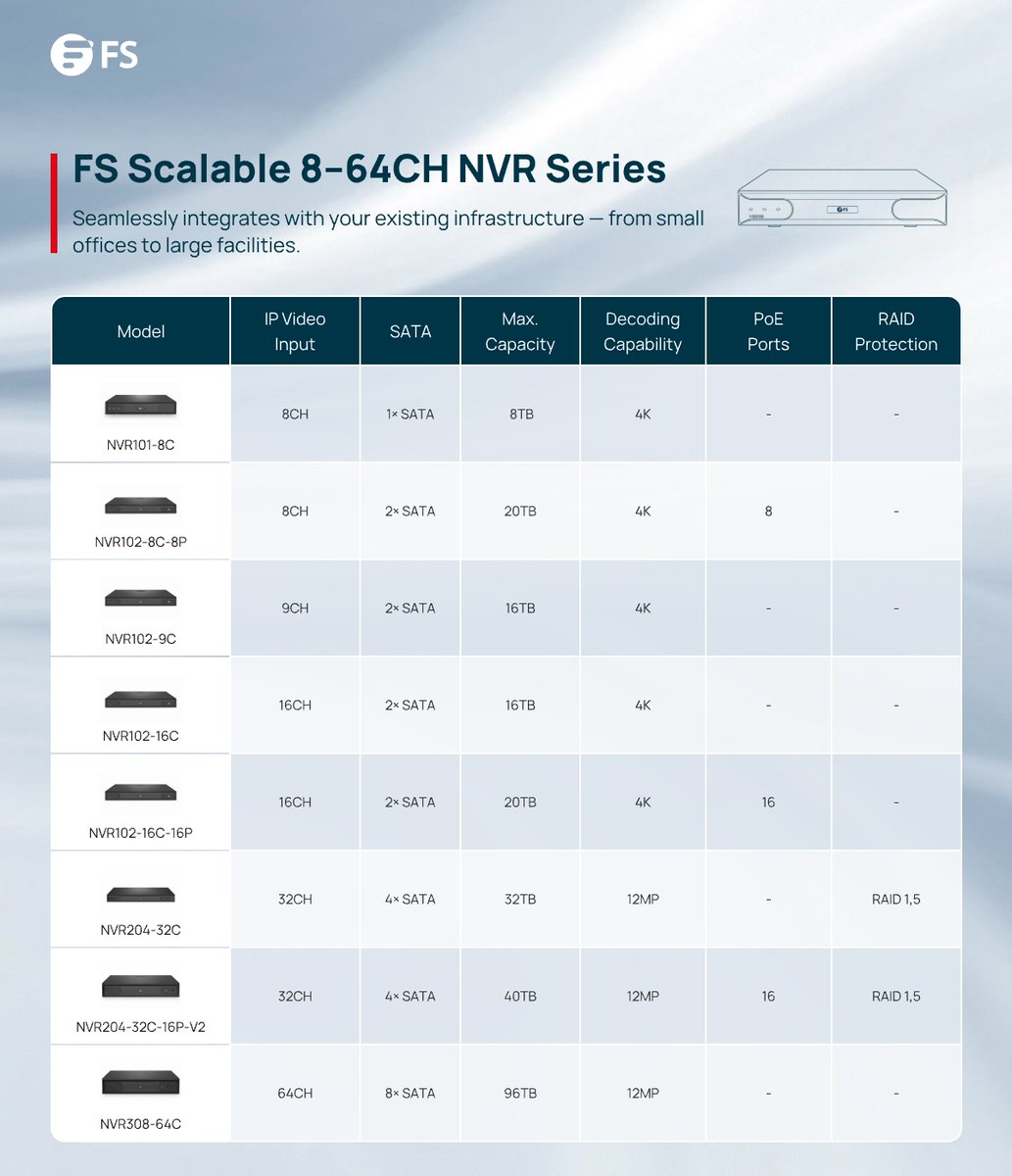 FScom_inc's tweet image. Stop digging through hours of video.
Search in seconds, retain up to 96TB of footage, and monitor remotely 24/7.
Our scalable 8–64CH NVR series is built for continuous, reliable performance.
🔗 Explore: fs.com/c/video-record…
#VideoSecurity #NVR #VideoSurveillance #SecurityTech