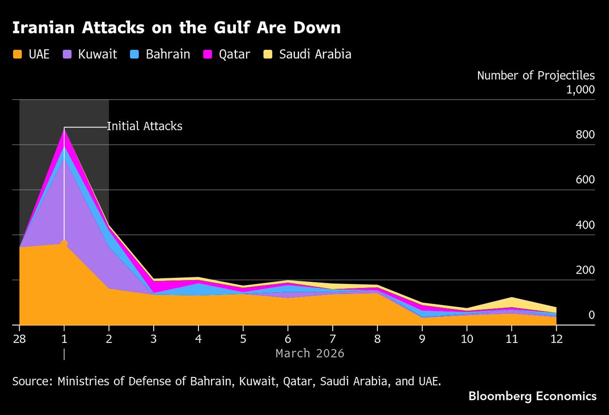 becca_wasser's tweet photo. The number of Iranian missile launchers destroyed is holding steady — as is the number of missiles Iran is throwing at the Gulf. We calculate ballistic missiles have stabilized at an average of 21 over the past 3 days. My comments (and data!) in @business: https://t.co/nCpspJd76v https://t.co/ygjQh1Q8zy