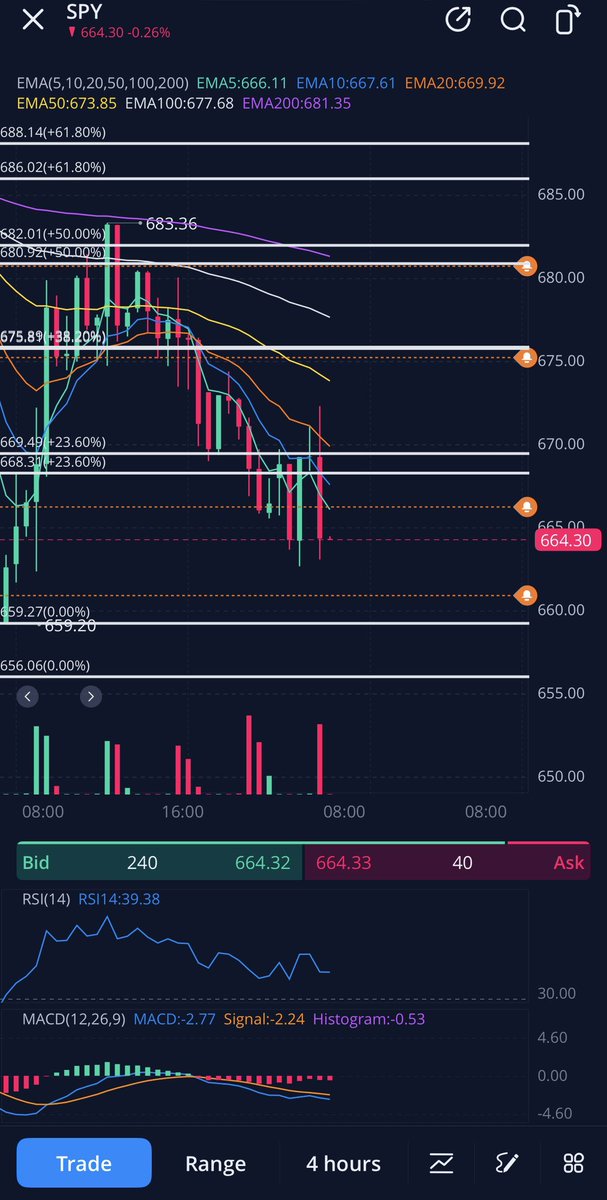 $SPY Price clearly couldn’t hold above 669.49 at all and closed way ...