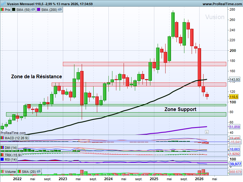 chris28623042's tweet photo. Vusion #vusion $Vu UT : Mois

🧐Point Express ->Toujours en mode dégradé 🙄

▶️Zone Support LT vers 92/96€ pour stopper l'hémorragie❓
>A conserver🚧🚧 https://t.co/2M0yTaBk0O
