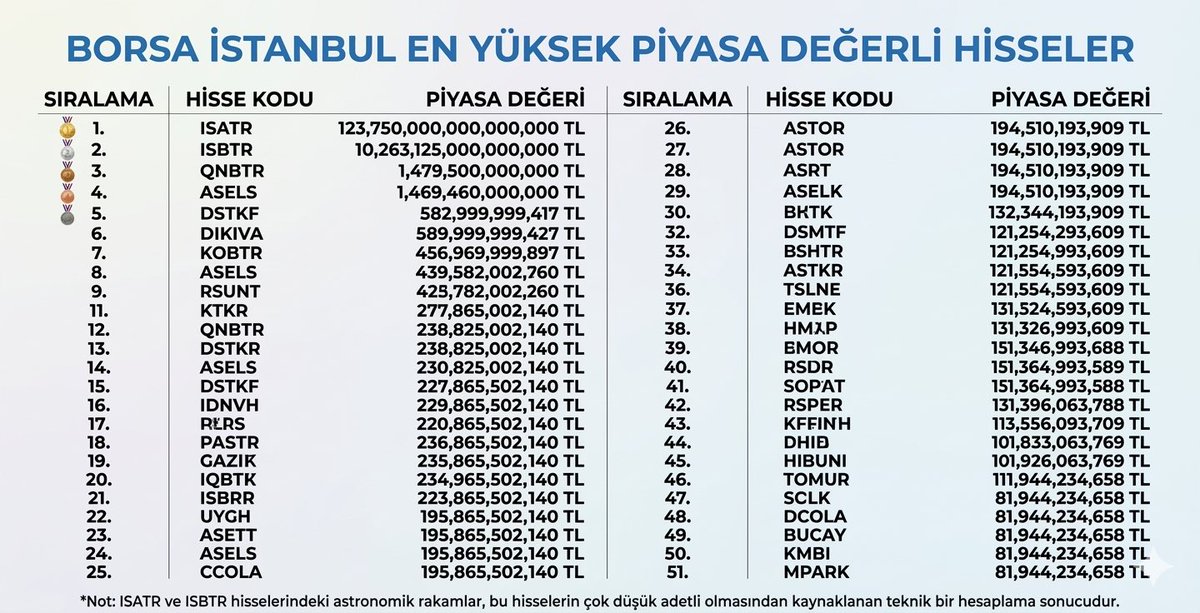 orhnrck's tweet image. BIST PİYASA DEĞERİ EN YÜKSEK HİSSELER

▪️ #ISATR ➠ ₺123.750.000.000.000.000
▪️ #ISBTR ➠ ₺10.263.125.000.000.000
▪️ #QNBTR ➠ ₺1.479.500.000.000
▪️ #ASELS ➠ ₺1.469.460.000.000
▪️ #DSTKF ➠ ₺582.999.999.417
▪️ #ENKAI ➠ ₺561.900.009.155
▪️ #GARAN ➠ ₺557.760.012.817
▪️