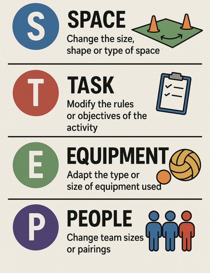 The STEP principle is the most practical coaching tool you’re probably underusing.

S - Space
T - Task
E - Equipment
P - People

Each one is a dial. Turn it up or down to make any session harder or easier.

Here’s how to think about all 4 👇