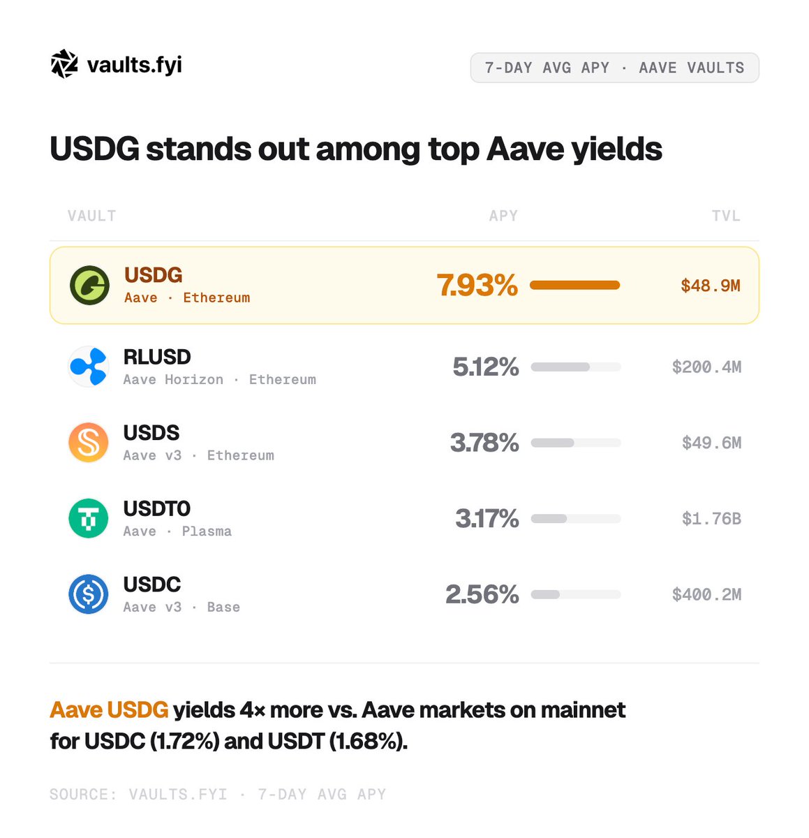 vaults.fyi tweet media