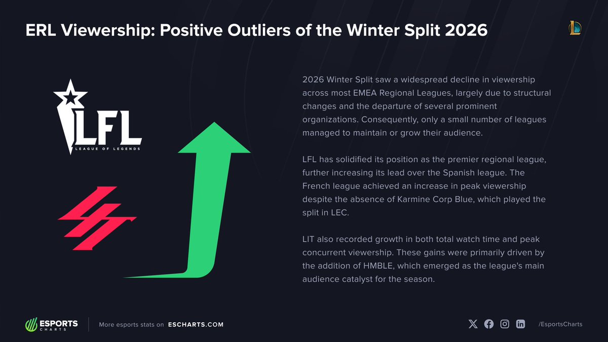 EsportsCharts's tweet image. Despite a tough Winter 2026 split for ERLs, two leagues stood out:

🇫🇷 #LFL increased peak viewership
🇮🇹 #LIT grew across key metrics

Full breakdown: escharts.com/news/emea-regi…