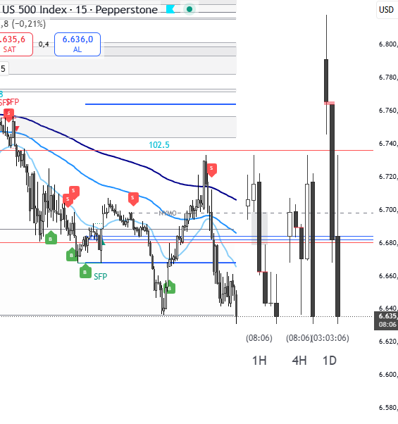 #us500 As I said, the trend is bearish, strong candles are pulling everyone in and pushing it down from the weekly gap.