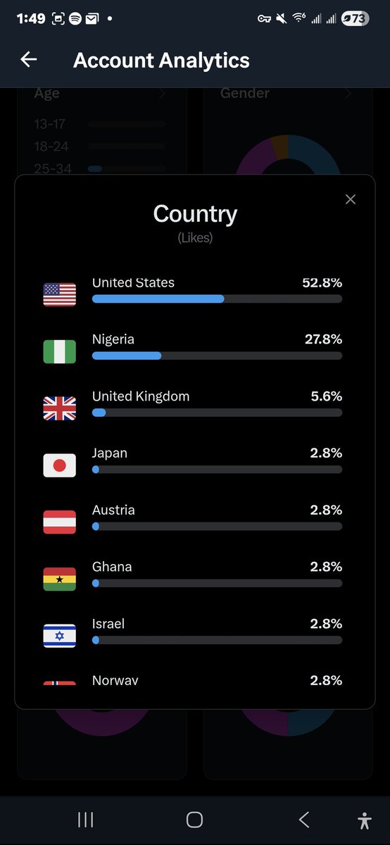 <a href="/DHSgov/">Homeland Security</a> <a href="/FBIDirectorKash/">FBI Director Kash Patel</a> <a href="/DNIGabbard/">DNI Tulsi Gabbard</a> What's going on in Nigeria? We're seeing a big % of accounts from Nigeria all over X and most are claiming to be from the "USA". 
<a href="/elonmusk/">Elon Musk</a> <a href="/Support/">Support</a>