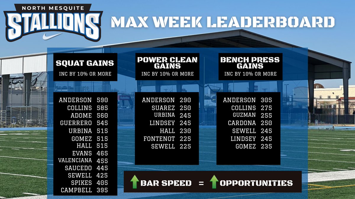 NM_StallionFB's tweet photo. Stallions Max Week Leaderboard
Moving the bar &amp; putting up impressive numbers
⬆️ Bar Speed = ⬆️ Opportunities https://t.co/XRkfMKDhnQ