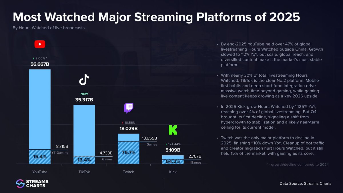 Streams Charts 🇺🇦 tweet media