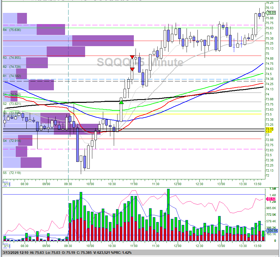 dollardaytrader's tweet photo. saw opening support at $QQQ 600 and went long on pullback via $TQQQ but then stopped out after failing to bounce higher. $QQQ 600 broke on the downside so then looked to short via $SQQQ and some put options on $QQQ. green day and green for week. https://t.co/XHdhK9py5K