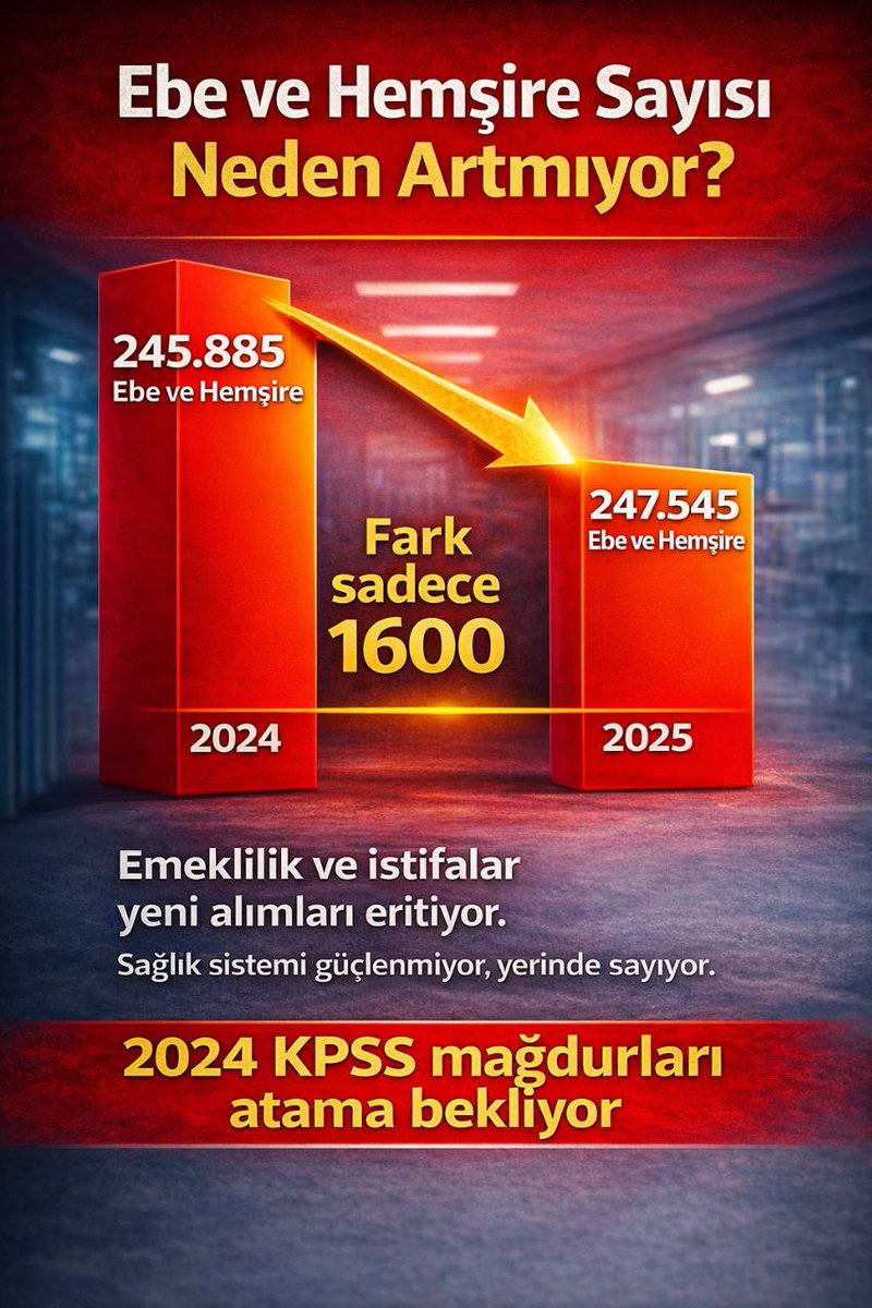 alperglcc's tweet photo. 14 Mart Tıp Bayramı öncesi hemşire ihtiyacı sıkça dile getiriliyor.OECD verilerine göre Türkiye’de 1000 kişiye yaklaşık 2.9 hemşire düşüyor. Bu nedenle 2024 KPSS ile hemşire istihdamı beklentisi artıyo
@RTErdogan @dbdevletbahceli @saglikbakanligi @drmemisoglu
#2024SağlıkçıMağdur https://t.co/0IH9wwiRoJ