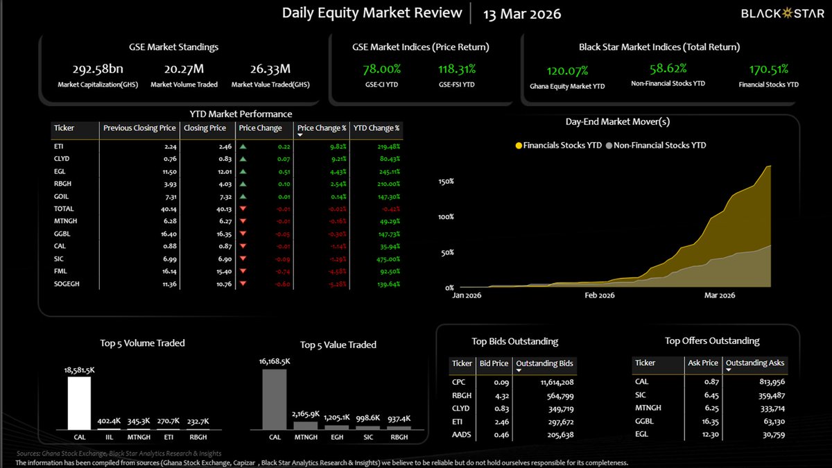 _blackstargh's tweet image. GSE Net Bids Surge From 481K to 11.6M This Week, a ~24x Jump 

#DailyEquities #Ghana #GSE #BSG #ARI