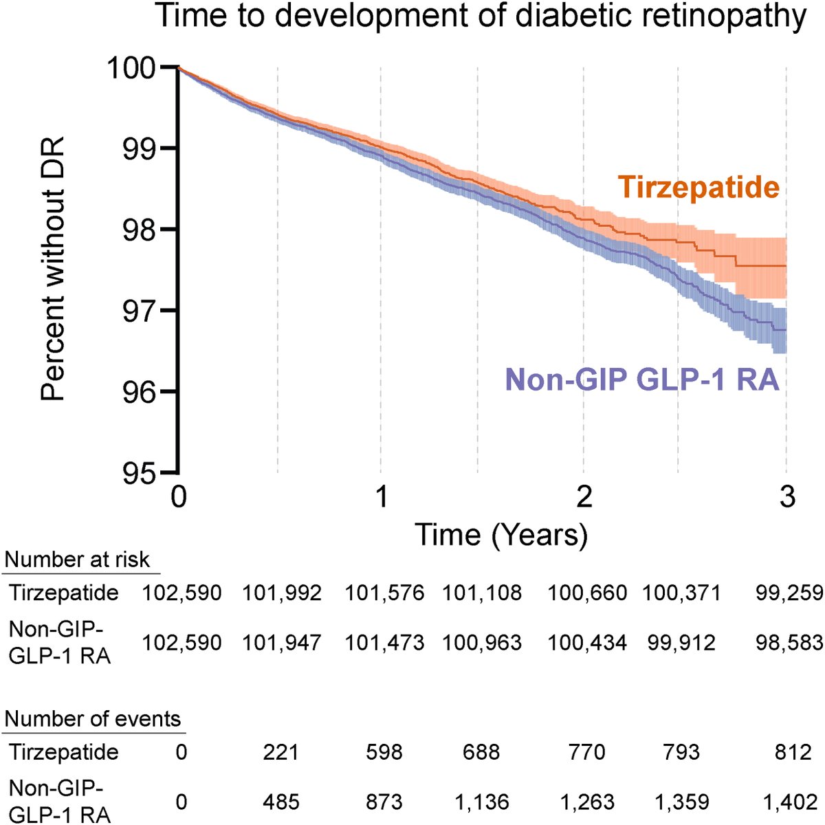 AAOjournal's tweet image. Learn more about Ocular Outcomes with Tirzepatide Versus Glucagon-like Peptide-1 Receptor Agonists in Type 2 Diabetes.

Read: ow.ly/j96x50Yrx7A

#ophthalmology #retina #aao