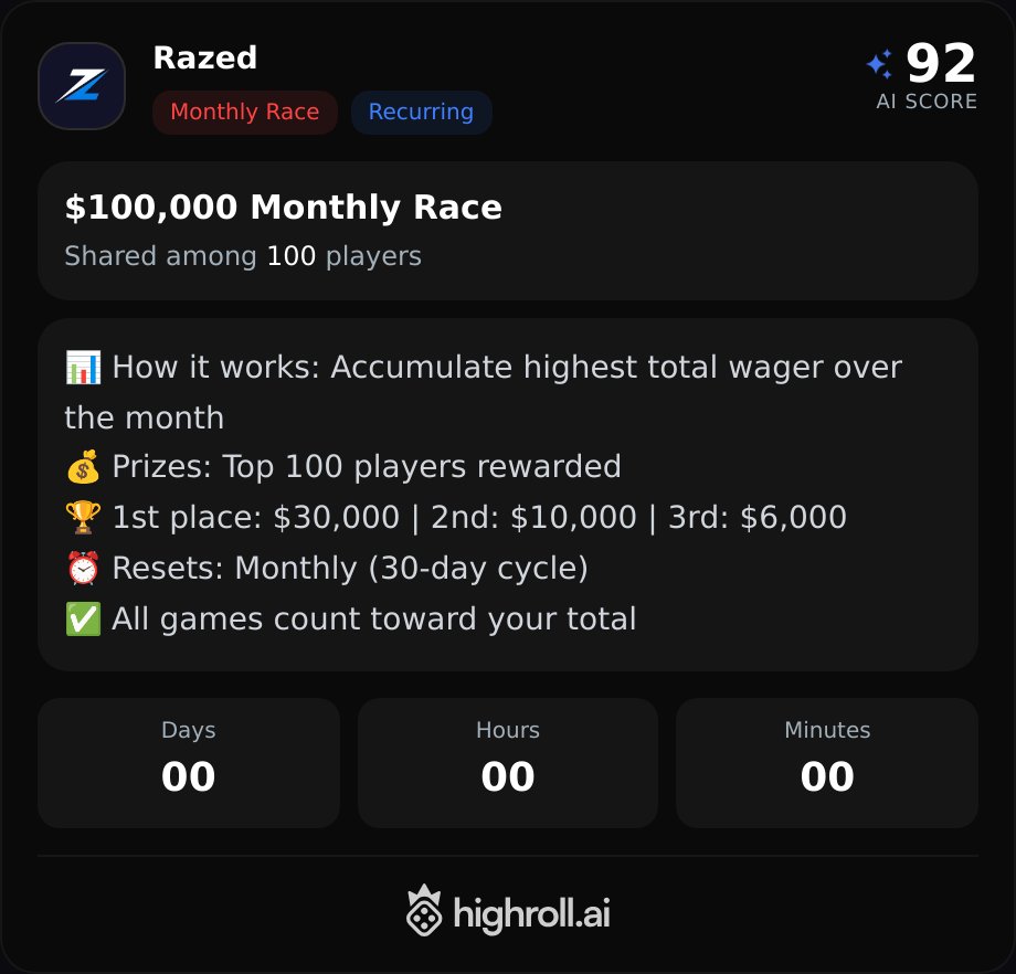 CasinosPapi's tweet photo. Daily Promo Alert!

https://t.co/jCkE0WKzeL

Razed features monthly leaderboard rewards based on your highest total wager across all games.

🎯 Accumulate wagers over a 30-day cycle
💰 Top 100 players receive prizes
🏆 1st place: $30,000 | 2nd: $10,000 | 3rd: $6,000
⏰ Leaderboard resets each month
✅ Every game counts toward your total