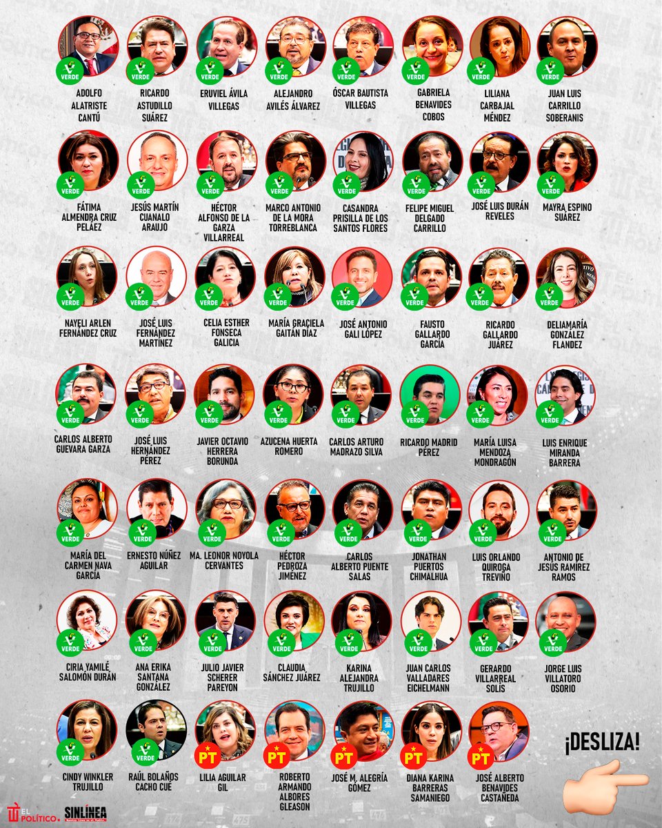 SinLinea_Mx's tweet photo. 🚨 ¡ATENCIÓN! 🚨 | Lista completa de #Morena, #Verde y #PT 📋

🔴 Estos son los 105 diputados que entre ausencias, abstenciones y votos en contra le dieron la espalda a la reforma electoral ❌🗳️👇🏻 https://t.co/rb7UENNdE6