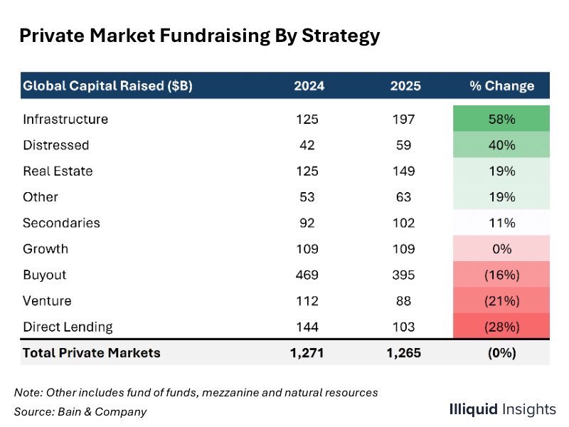 I'll say it again. Not all private equity is equal. Fundraising for  infrastructure, distressed debt, and real estate, all grew strongly in  2025. $BN / $BAM