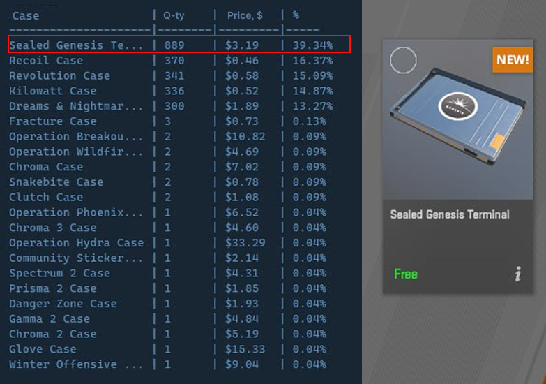 splactor71260's tweet photo. @I_am_jerm When Genesis Terminal launched, it had roughly 40% of the active drop pool. Once that fell to around 20%, it became less common in weekly drops. Lower pool share = fewer entering the market https://t.co/9sEUue6BWI