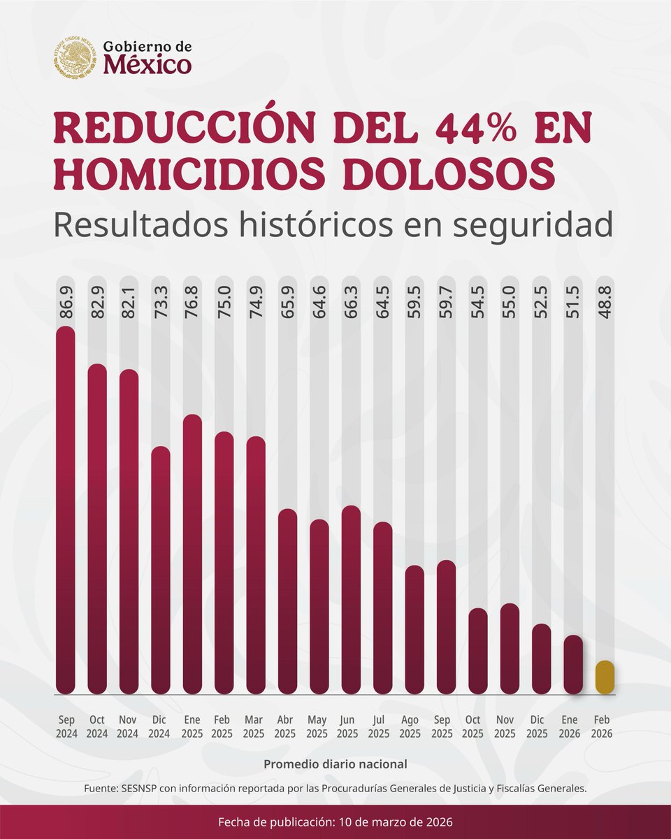 Entre septiembre de 2024 a febrero de 2026, los homicidios dolosos bajaron 44%