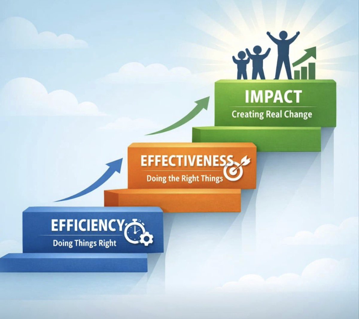 dolar_140's tweet photo. Three words we use frequently in development, but often confuse in practice.

• #Efficiency asks: Did we use resources wisely?
• #Effectiveness asks: Did we achieve the intended results?
• #Impact asks: Did people’s lives actually improve? https://t.co/h1LlOnLpsn