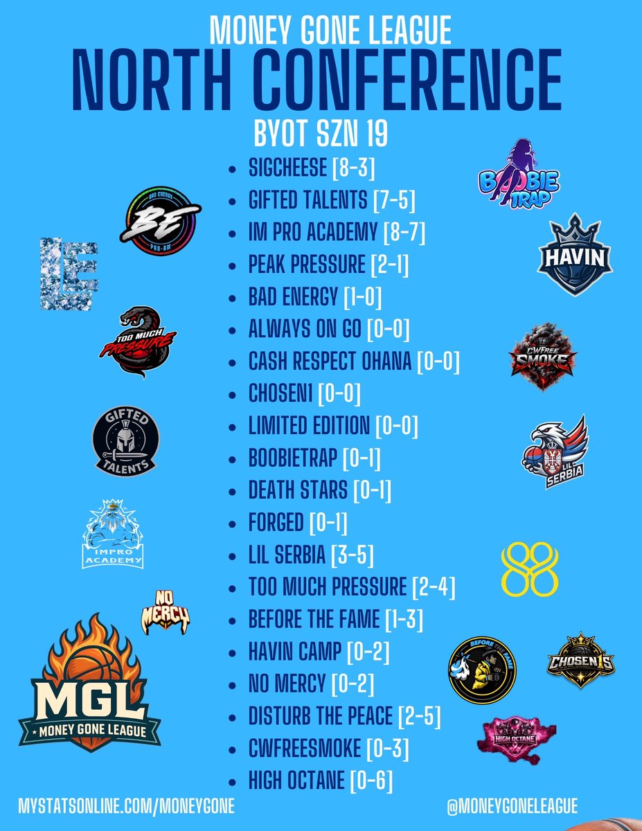 MoneyGoneLeague's tweet photo. 🔥 BYOT SZN 19 — ONE WEEK UPDATE

One week into the season and the race is already tightening — 16 days remain before the regular season ends.

Three teams have already clinched playoff spots after surpassing the 13 game mark, while the league now sits at a full 40 teams competing this season.

In the North, SigCheese (8–3) currently holds the throne.

Down in the South, Ruska Roma Elite (11–3) and the undefeated Silent Stars (6–0) are setting the pace.

The championship pot is already at $1,000 and could grow even bigger before playoffs begin. 💰

All-Star selections drop next weekend, so every game right now matters.

And don’t forget — the Draft League tips off next Friday with a $300 guaranteed pot, free entry for players with two combines or just $3 to skip them. 🚨 (check replies)