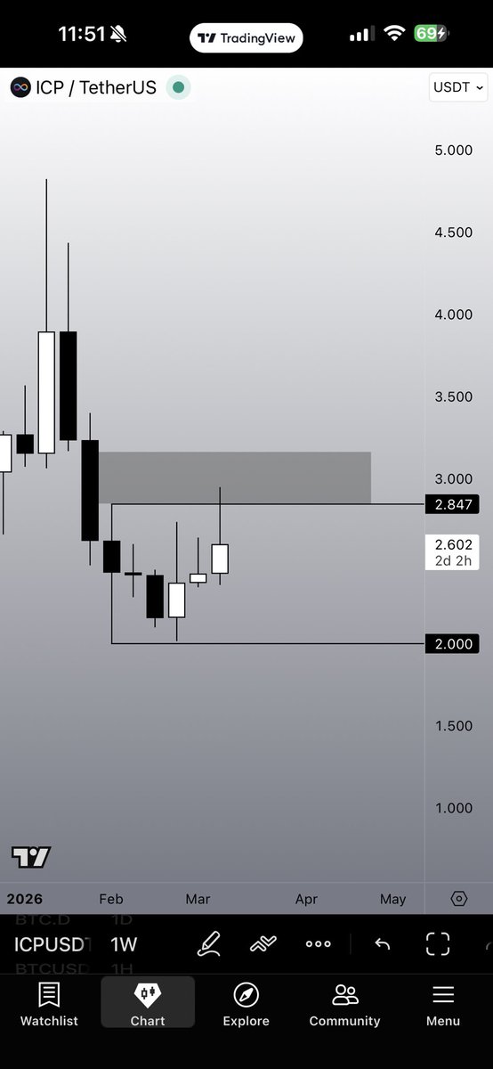 Accumulate $ICP
