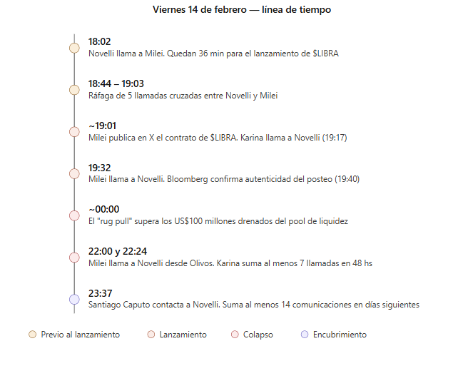 🧵 1/12EXCLUSIVO. En los 36 minutos previos al lanzamiento de $LIBRA, el presidente Javier Milei atendió al menos tres llamadas del lobista Mauricio Novelli. Los peritos del Ministerio Público Fiscal tienen el registro. Abro Hilo. Y este es link a la nota: lanacion.com.ar/politica/la-se…