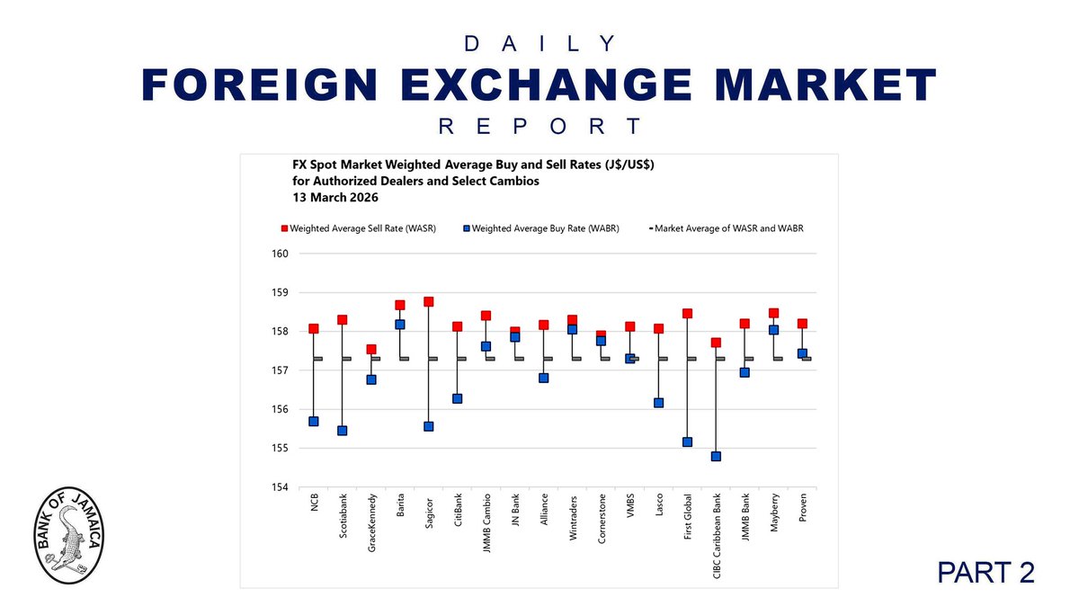 CentralBankJA's tweet image. Activity in the Foreign Exchange (FX) Market; 13 March 2026 #BOJspeaks #FinanceTwitterJA