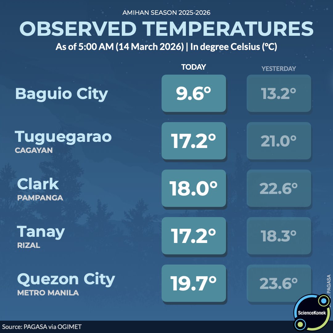 sciencekonek's tweet image. 𝗠𝗔𝗟𝗔𝗠𝗜𝗚 𝗡𝗔 𝗨𝗠𝗔𝗚𝗔! Kahit kalagitnaan na ng Marso, muling nagbagsakan ang mga temperatura sa Luzon ngayong umaga ng Marso 14, 2026. 🥶

Mas bumababa sa 10°C ang naitalang temperatura sa #Baguio City kaninang 5:00 AM. 

Ito ay dahil sa muling surge ng malamig na