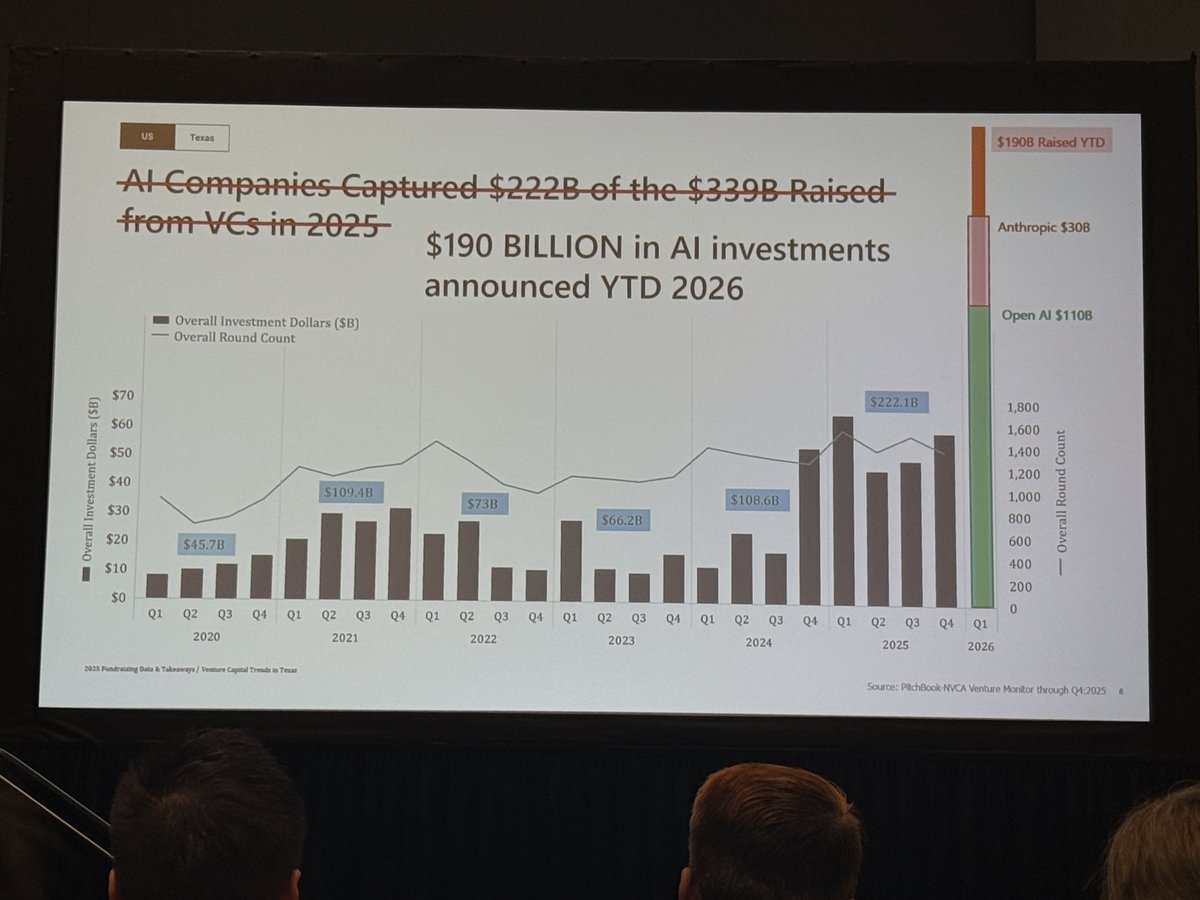 nuta0326's tweet photo. #SXSW のVCトレンドセッションで見たデータがエグい。
-米国VC投資額は$80B/Q前後で安定も、ラウンド数は2022年ピークから40%減。1件あたりの投資が明らかに大型化
-2025年のVC調達$339Bのうち、AI企業が$222B（65%）を吸い上げ
-2026年はまだQ1なのにAI投資だけで$190B発表済（OpenAI $110B、Anthropic $30B…）

資金がAIに一極集中してる上に、少数の巨大ラウンドに凝縮されてる。non-AIスタートアップにとってはかなり厳しい調達環境
*数字はClaude読み取り