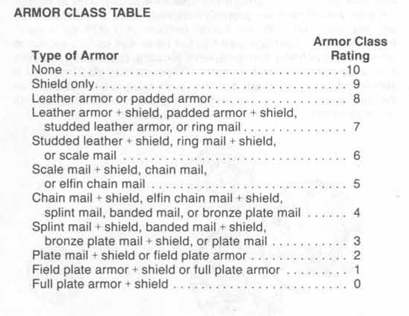jerrykimbro1's tweet photo. Ima sayit. This is the BEST AC list for 1st Ed. 🤨🙀🙀😨😨😱#DnD #Armorclass https://t.co/LMzC3m5U20