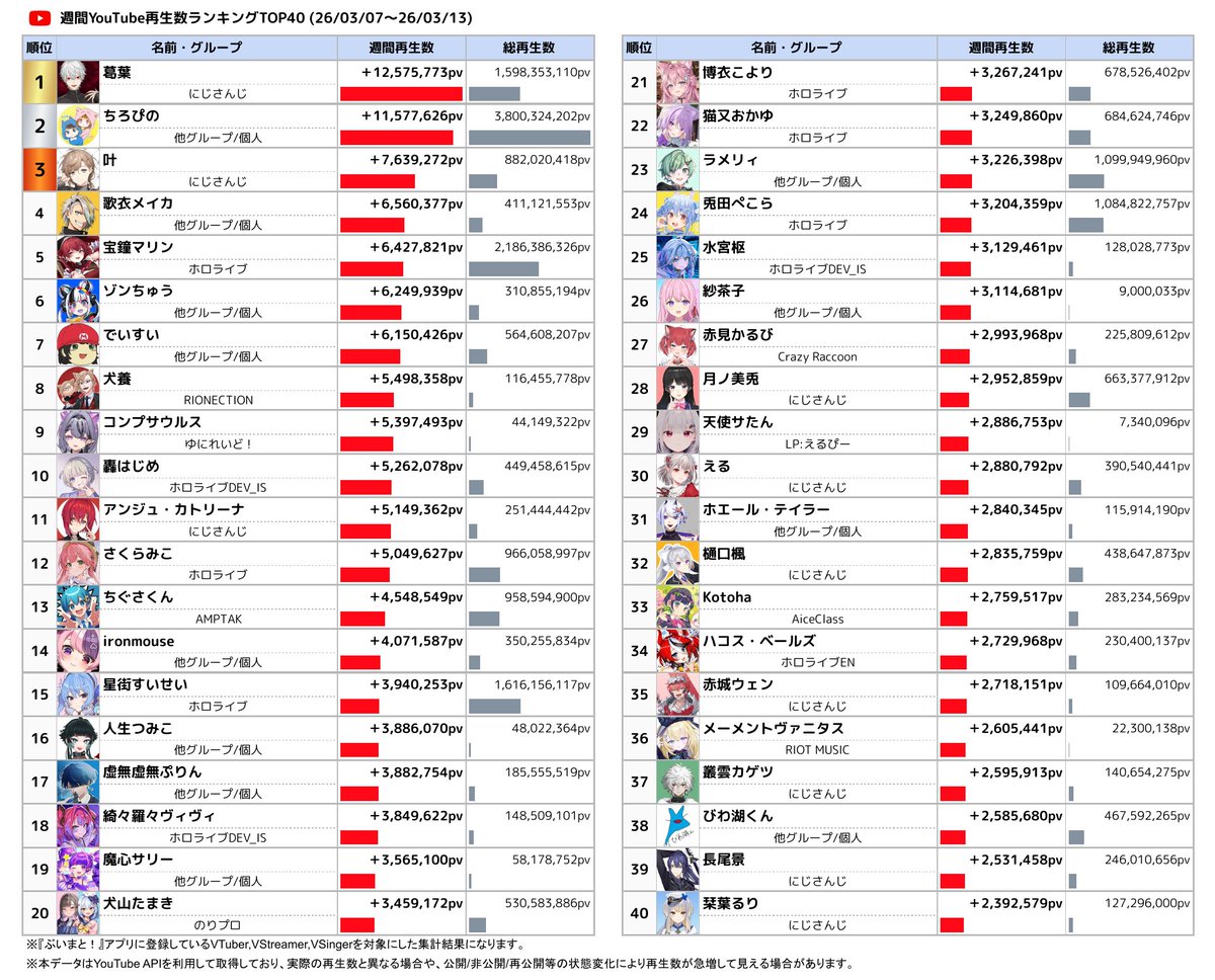 📊週間VTuber再生数ランキング

YouTube再生数TOP5
🥇 葛葉 【にじさんじ】
🥈 ちろぴの
🥉 叶 【にじさんじ】
4️⃣ 歌衣メイカ
5️⃣ 宝鐘マリン 【ホロライブ】

👇 ランキングのTOP40は画像でチェック！
#週間V再生数ランキング #VTuber #YouTube