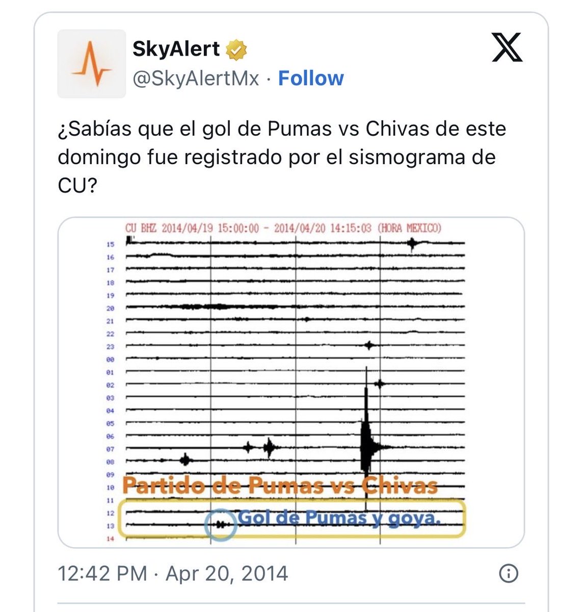 ManuRMaster's tweet photo. @kobe_mercado_ Perdón que arruine tu tuit pero el gol con mayor registro en vibraciones fue en el 2014 un Pumas vs Chivas con gol de Daniel Ramírez… intensidad?, 1.8, comparto fuente confiable, saludos a tu fuente Kivitosports 🫵🏼😄 https://t.co/M5F5OPAAii