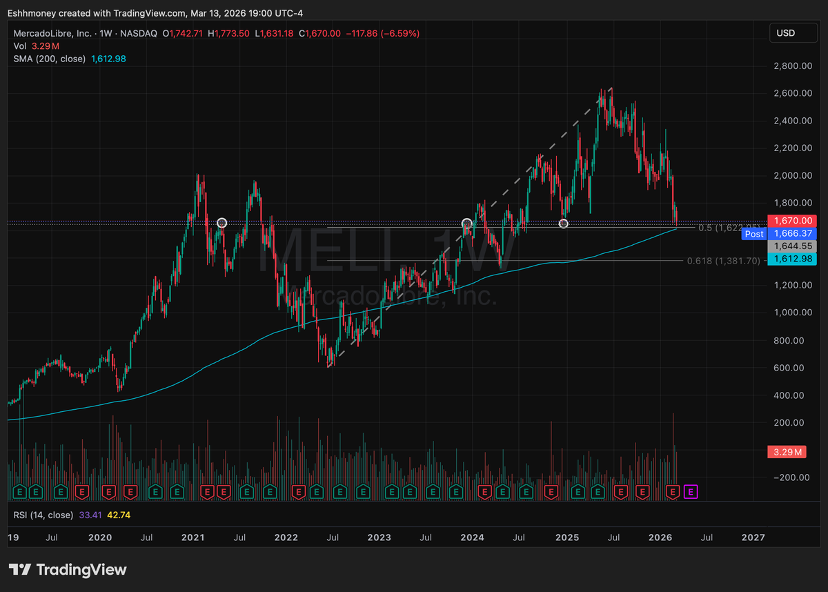 ethanstonk's tweet photo. Mercado Libre.   

At Weekly Support and Equilibrium from 4 year trend, 200 wk sitting just below. Risk close below 200 wk.    

Chief Accounting Officer first insider purchase in four years. Running at Lowest Valuation   

$MELI $KMLI https://t.co/PLKcCSM7Mt