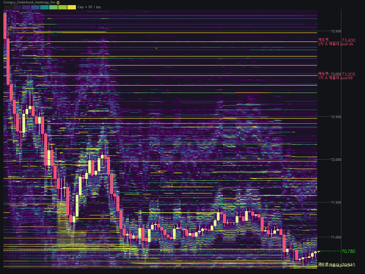 CoinGry_Maphack's tweet photo. [MapHack · 주의 #매물대]
• 상단 2차 73,400|size: 1.8k
• 상단 1차 73,005|size: 709
• 하단 1차 70,515|size: 544

#코인선물 #비트코인 #유동성맵 https://t.co/EOe6yUUgsS
