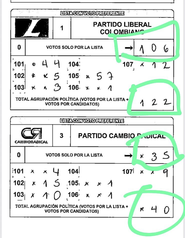 🚨 ALERTA DE FRAUDE

En Ponedera, Atlántico (IE Técnica Comercial – mesa 27) votaron 246 personas.

Pero en el E-14 aparecen:
• Partido Liberal: 228 votos (106 lista + 122 total)
• Cambio Radical: 75 votos

⚠️ Solo esos dos partidos suman más votos que los votantes de la mesa.