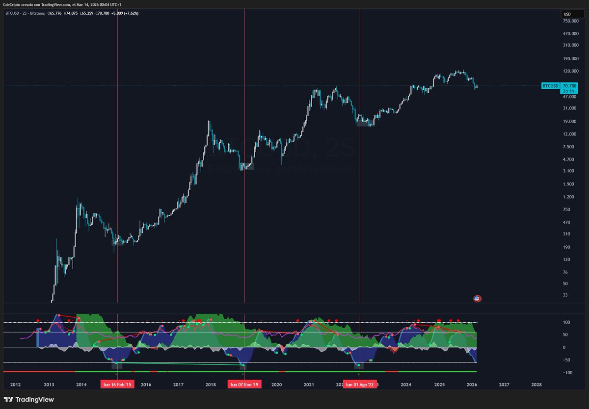 Históricamente cuando el Cipher da entrada (en zona de sobreventa) en el grafico de 2 semanas de Bitcoin, marca el bajo de la corrección importante. 

Actualmente, estamos apunto de tener esa entrada.