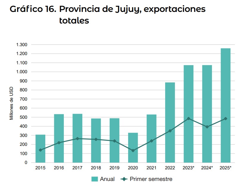 ezeatauche's tweet photo. El presidente @JMilei le devolvió competitividad a Jujuy y los números lo prueban.
Jujuy lidera el crecimiento exportador del NOA: USD 1.259 millones en 2025, +17,2% respecto al año anterior.
La liberación de la economía tiene resultados concretos, positivos y reales para nuestra provincia.